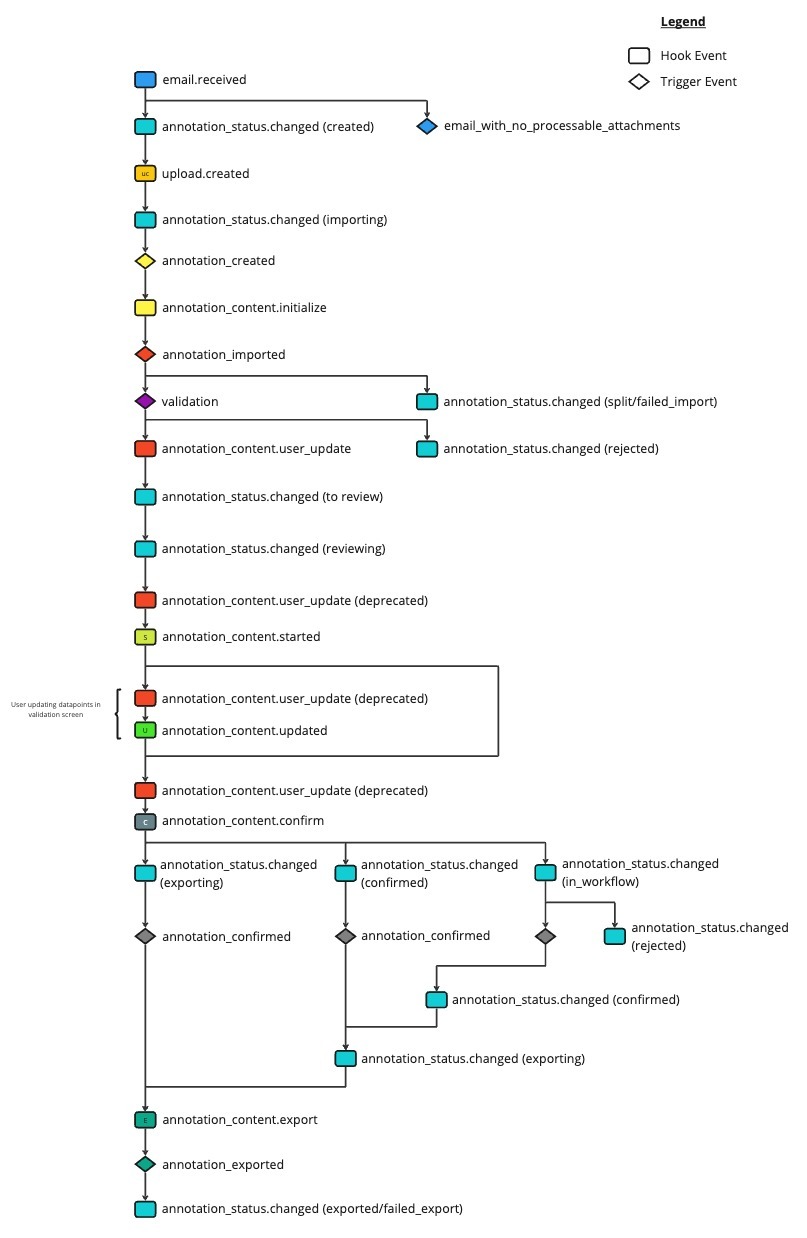 Hook and Trigger Events Order